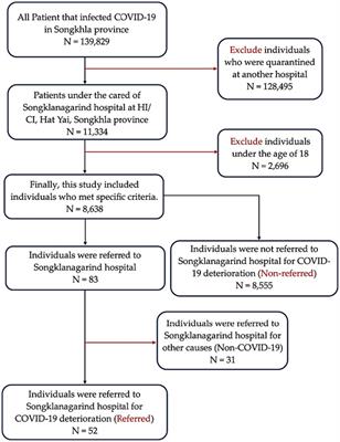Factors associated with the worsening of COVID-19 symptoms among cohorts in community- or home-isolation care in southern Thailand